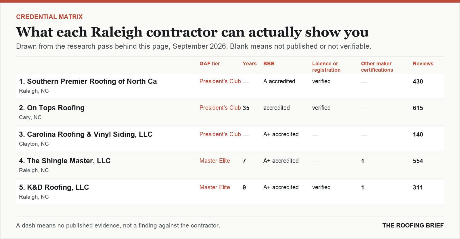 Table comparing certification tier, years trading, Better Business Bureau rating, licence and manufacturer certifications for the top certified roofing contractors in Raleigh, NC