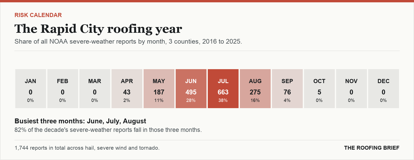 Calendar strip showing the share of severe-weather reports in each month of the year for the Rapid City, SD metro, 2016 to 2025