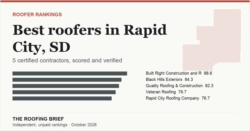 Best Roofers in Rapid City, SD: 5 Certified Contractors, Scored and Verified