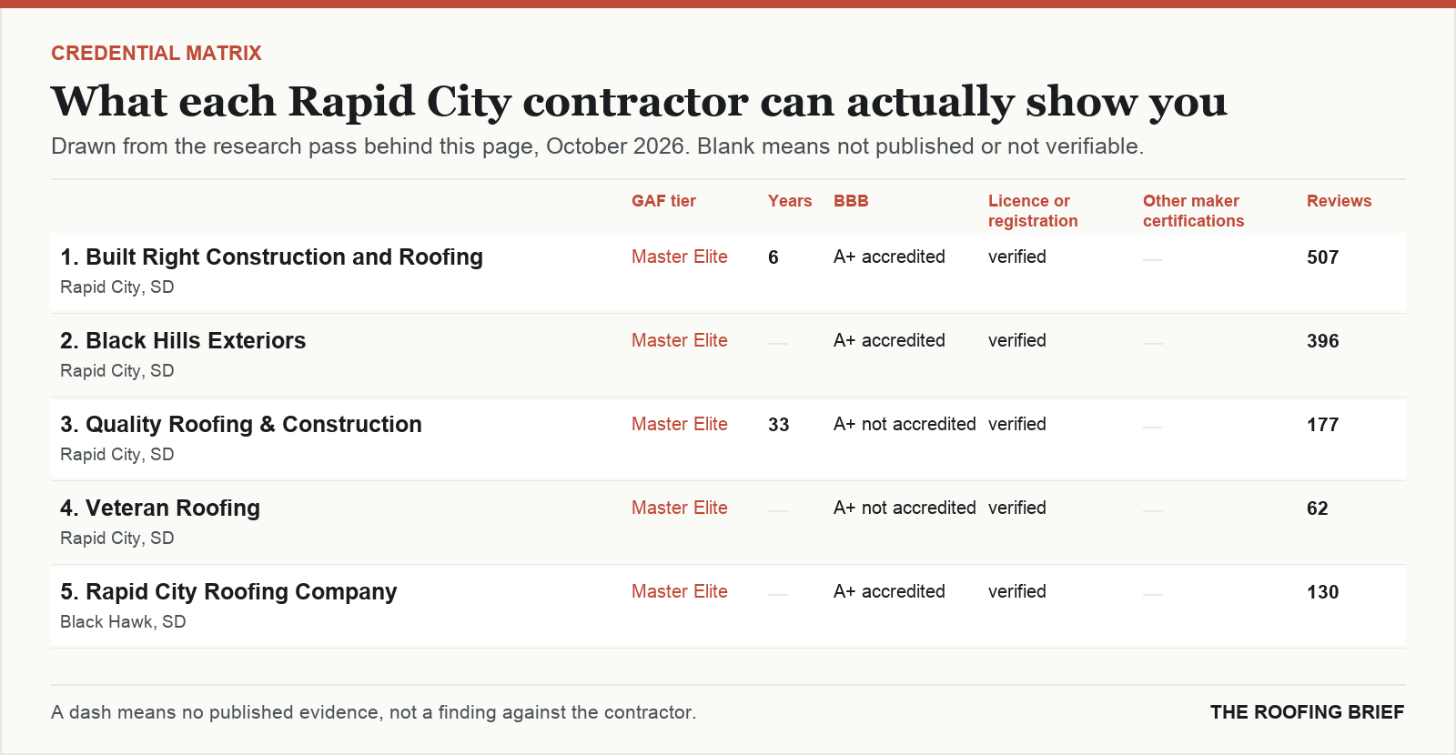Table comparing certification tier, years trading, Better Business Bureau rating, licence and manufacturer certifications for the top certified roofing contractors in Rapid City, SD
