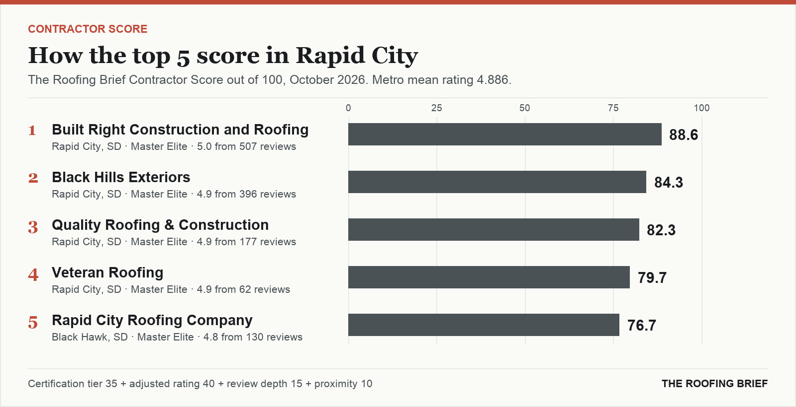 Bar chart of The Roofing Brief Contractor Score for the top five certified roofing contractors in Rapid City, SD