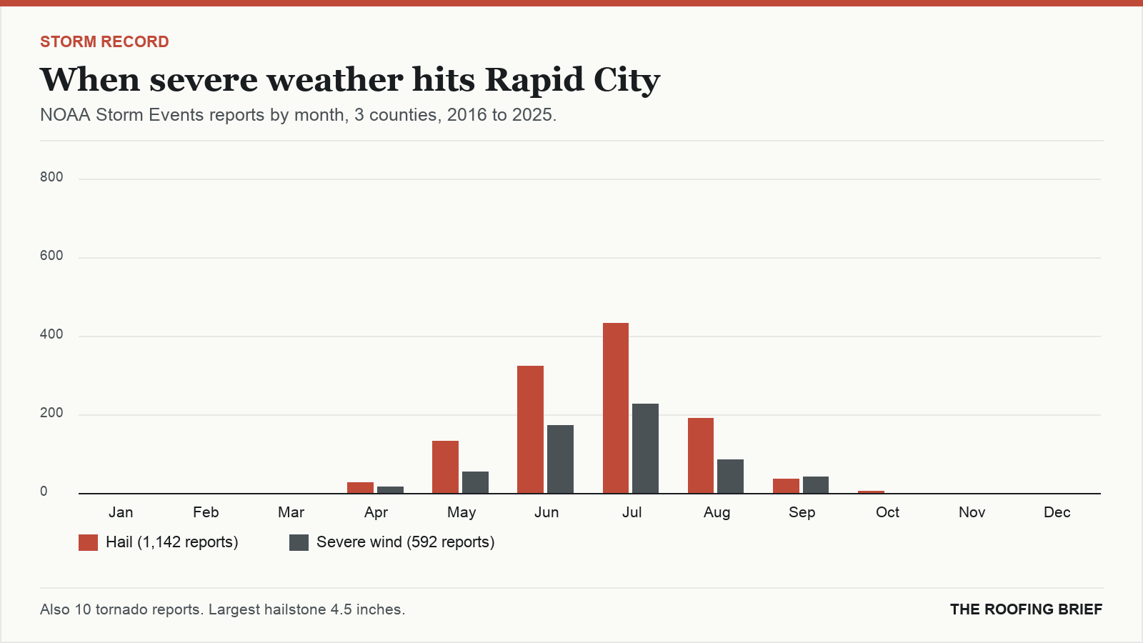 Bar chart of severe hail and wind reports by month for the Rapid City, SD metro, 2016 to 2025