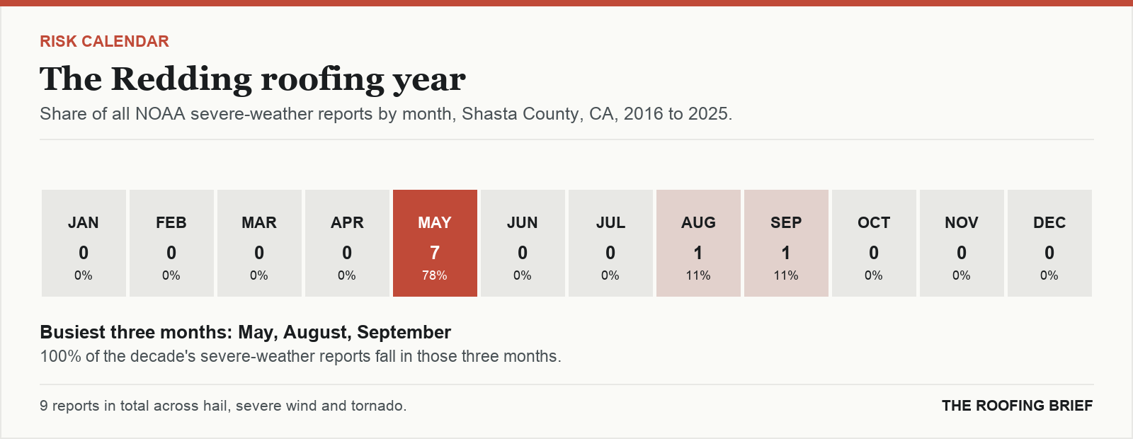 Calendar strip showing the share of severe-weather reports in each month of the year for the Redding, CA metro, 2016 to 2025