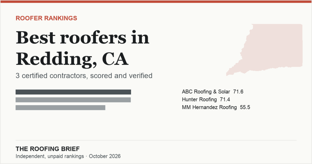 Best Roofers in Redding, CA: 3 Certified Contractors, Scored and Verified