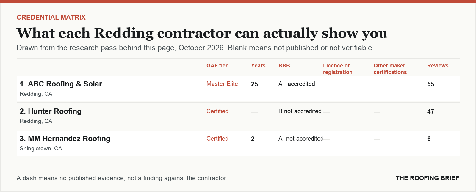 Table comparing certification tier, years trading, Better Business Bureau rating, licence and manufacturer certifications for the top certified roofing contractors in Redding, CA