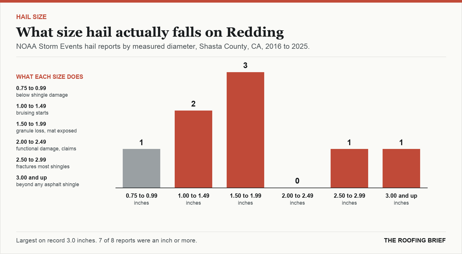 Bar chart of hail reports by measured stone diameter for the Redding, CA metro, 2016 to 2025, against what each size does to an asphalt shingle roof