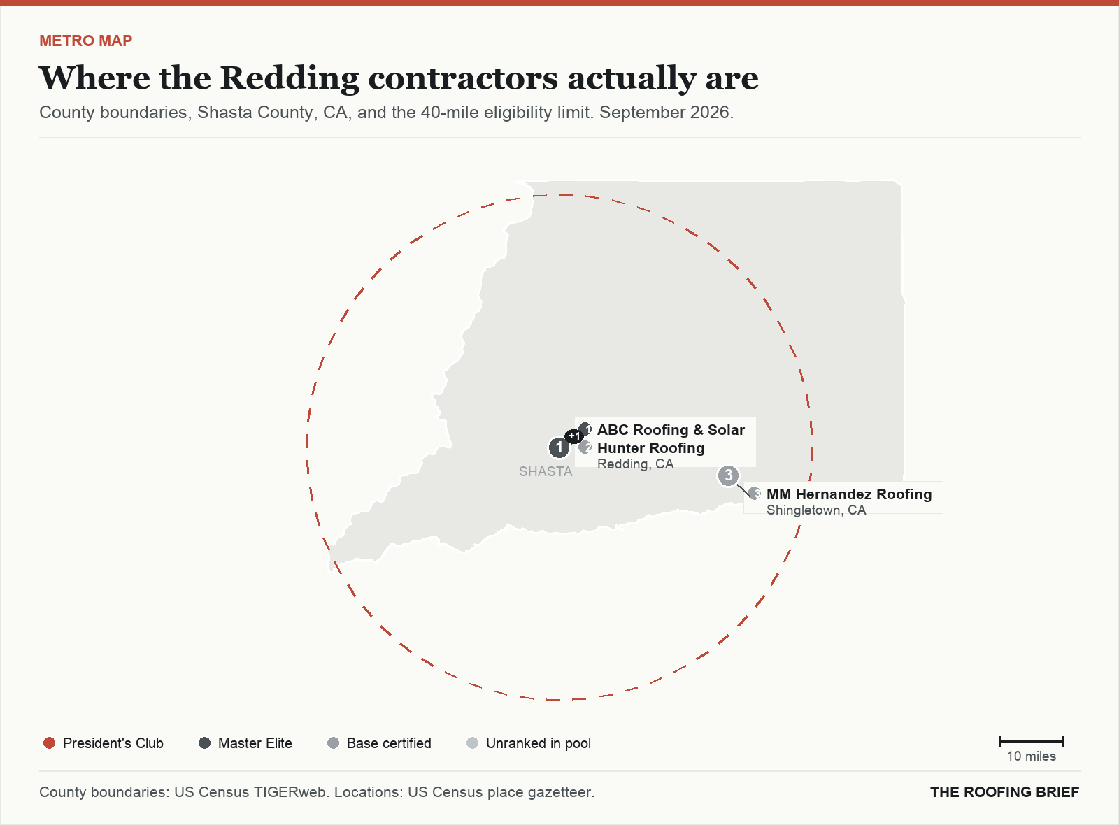 Map of the Redding, CA metro: county boundaries, the 40-mile eligibility limit and the location of each ranked contractor