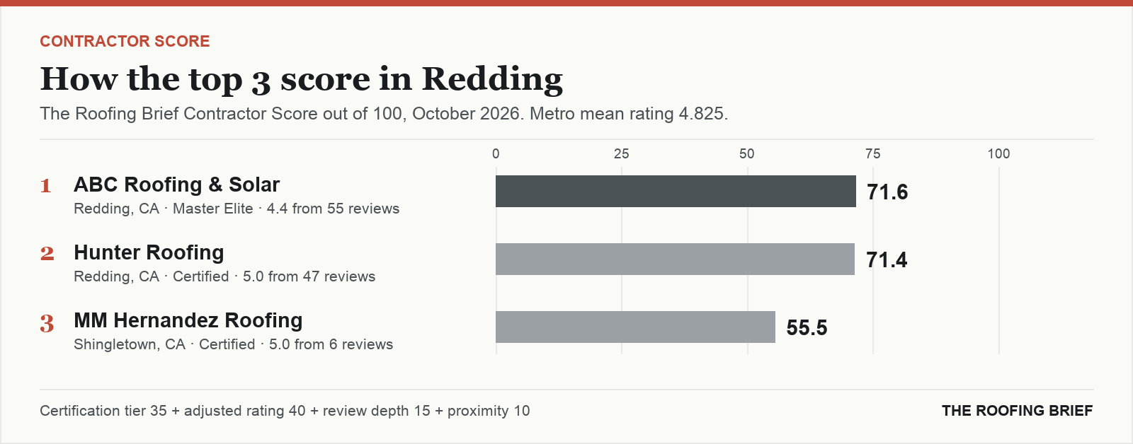 Bar chart of The Roofing Brief Contractor Score for the top three certified roofing contractors in Redding, CA