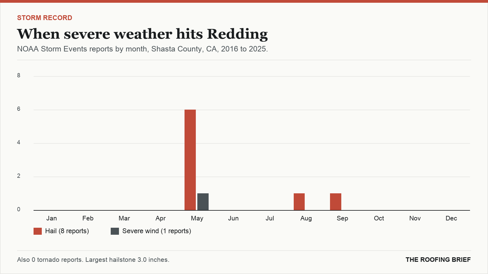 Bar chart of severe hail and wind reports by month for the Redding, CA metro, 2016 to 2025