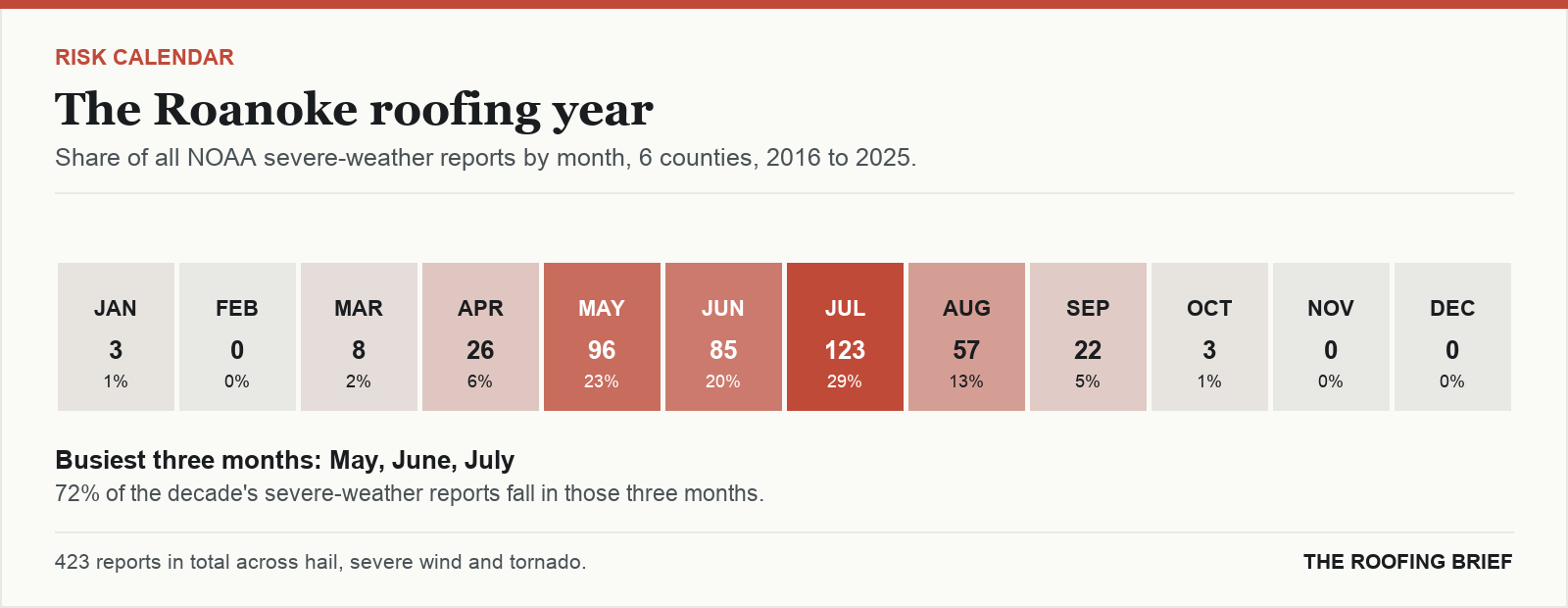 Calendar strip showing the share of severe-weather reports in each month of the year for the Roanoke, VA metro, 2016 to 2025
