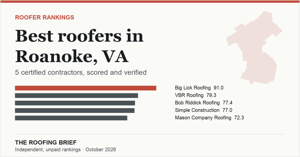 Best Roofers in Roanoke, VA: 5 Certified Contractors, Scored and Verified