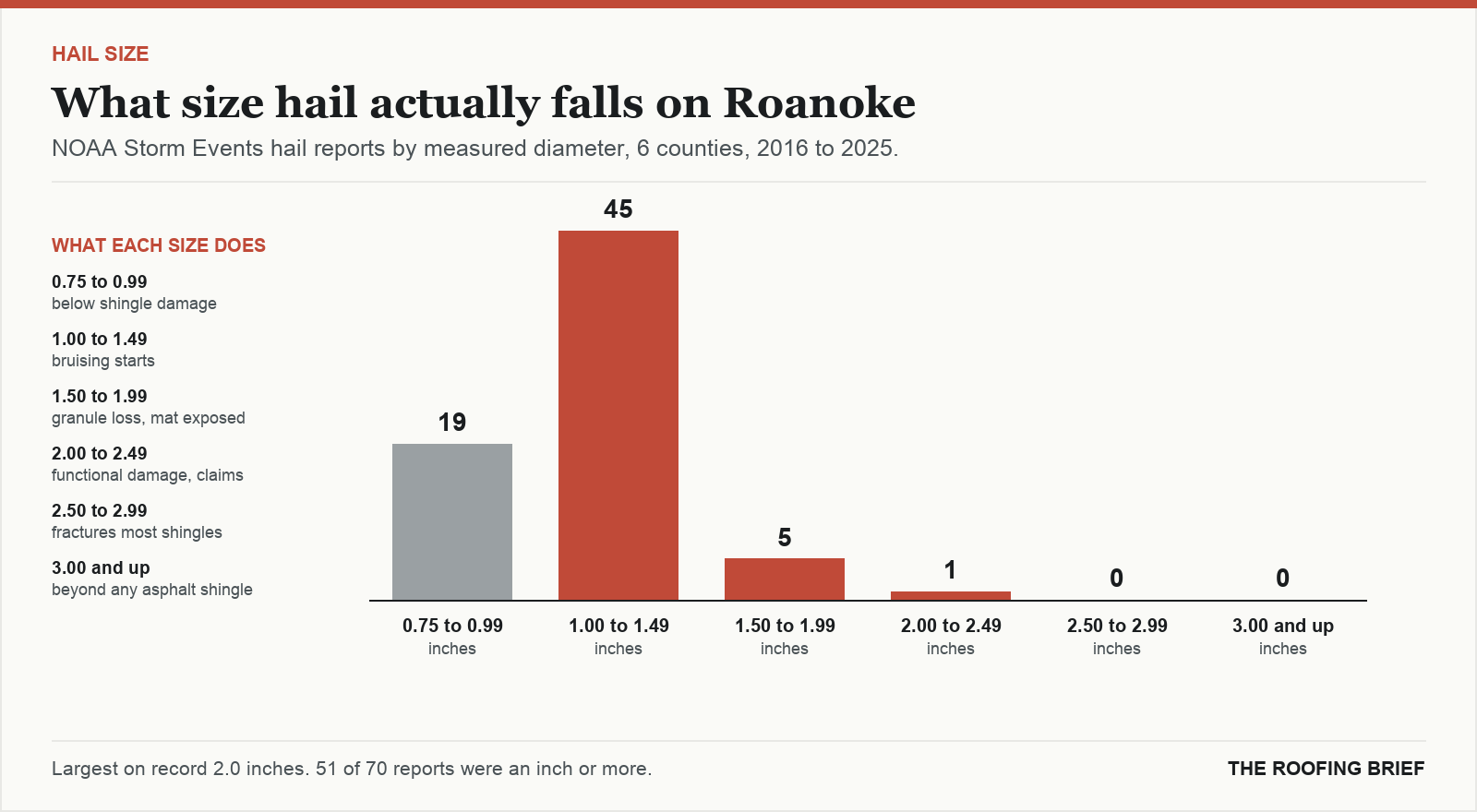 Bar chart of hail reports by measured stone diameter for the Roanoke, VA metro, 2016 to 2025, against what each size does to an asphalt shingle roof