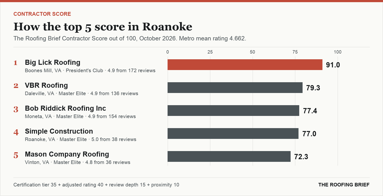 Bar chart of The Roofing Brief Contractor Score for the top five certified roofing contractors in Roanoke, VA