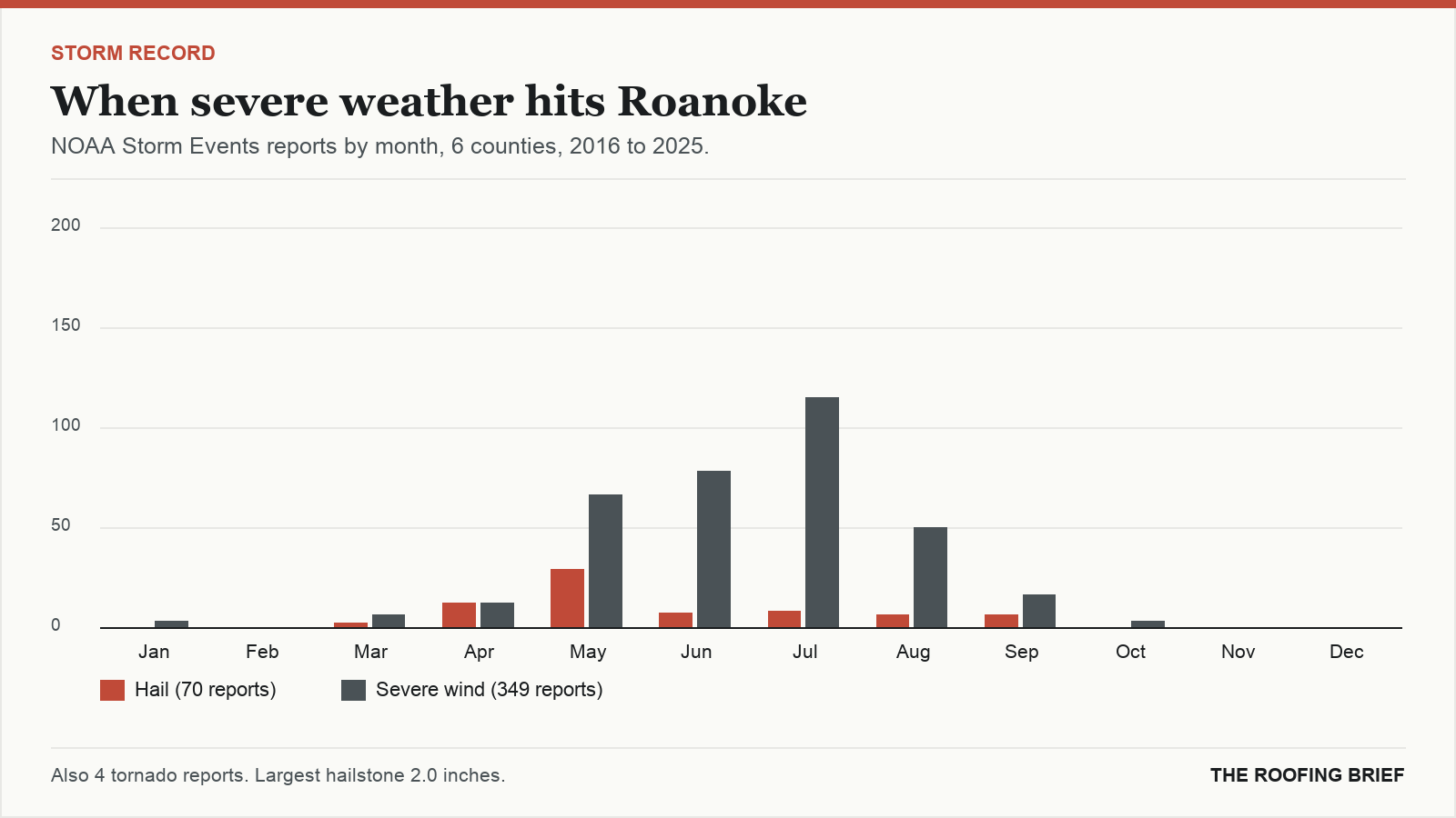 Bar chart of severe hail and wind reports by month for the Roanoke, VA metro, 2016 to 2025