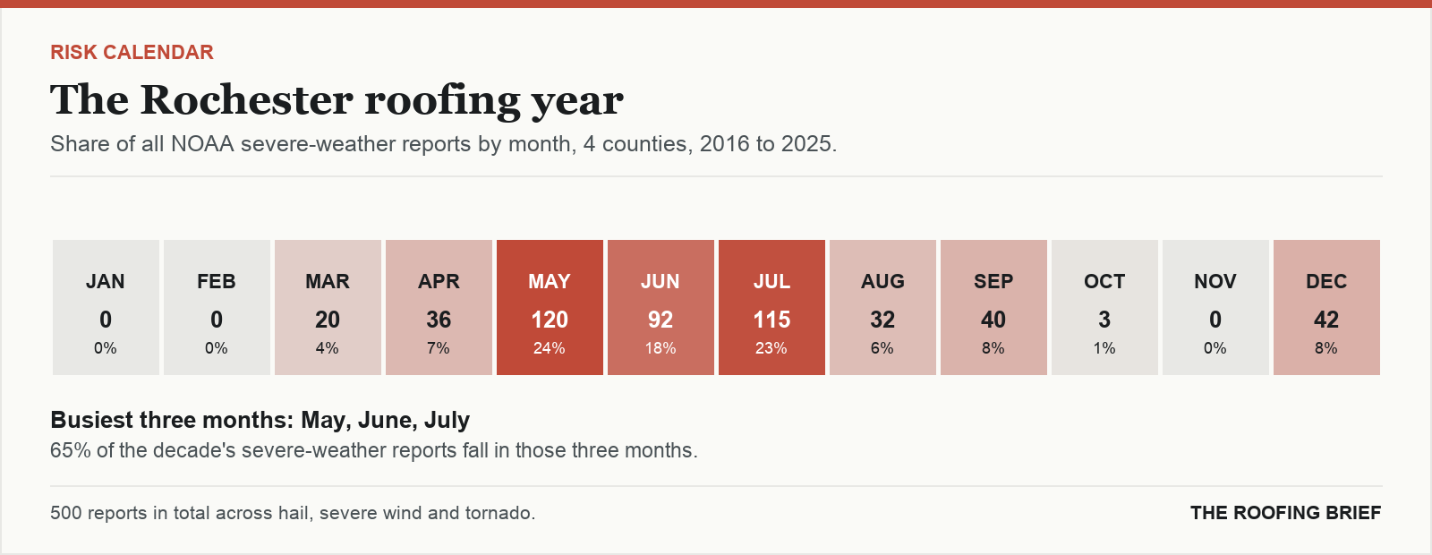 Calendar strip showing the share of severe-weather reports in each month of the year for the Rochester, MN metro, 2016 to 2025