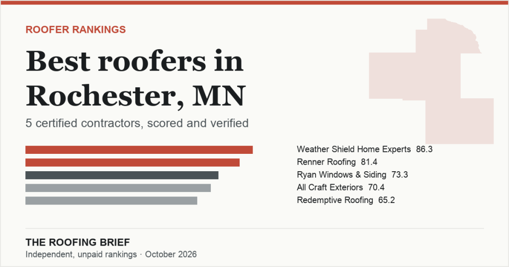 Best Roofers in Rochester, MN: 5 Certified Contractors, Scored and Verified