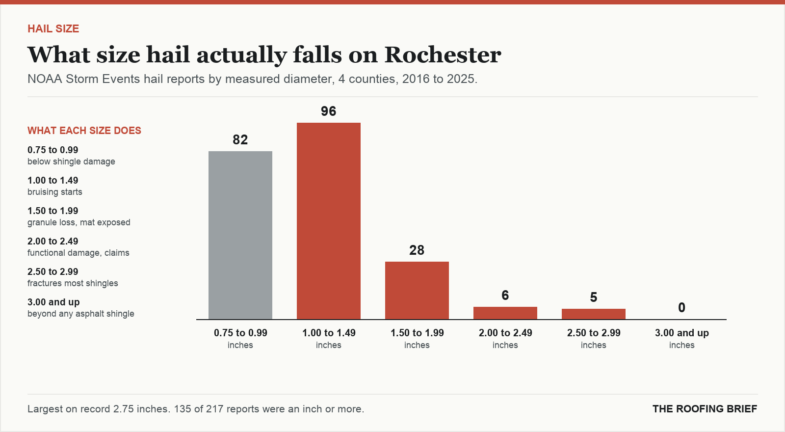 Bar chart of hail reports by measured stone diameter for the Rochester, MN metro, 2016 to 2025, against what each size does to an asphalt shingle roof