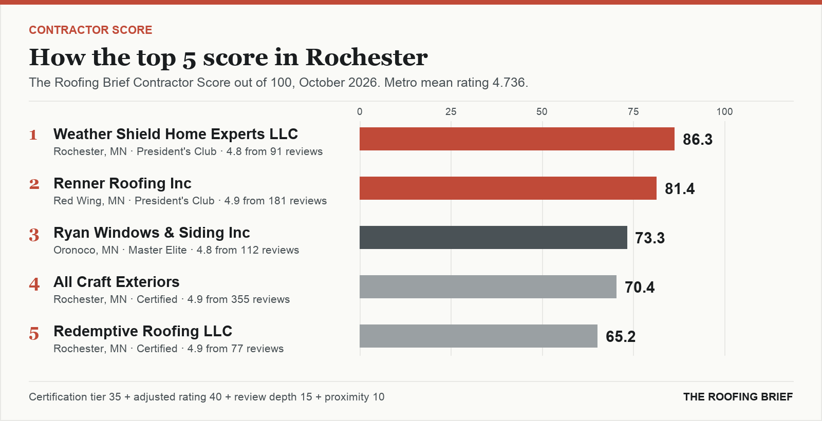 Bar chart of The Roofing Brief Contractor Score for the top five certified roofing contractors in Rochester, MN