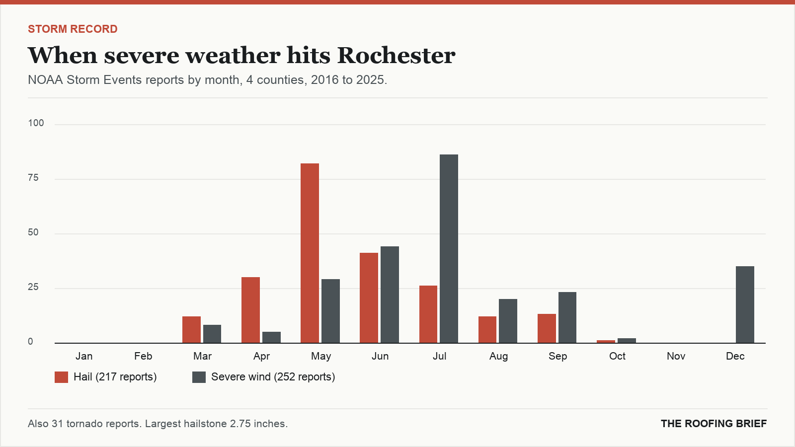Bar chart of severe hail and wind reports by month for the Rochester, MN metro, 2016 to 2025