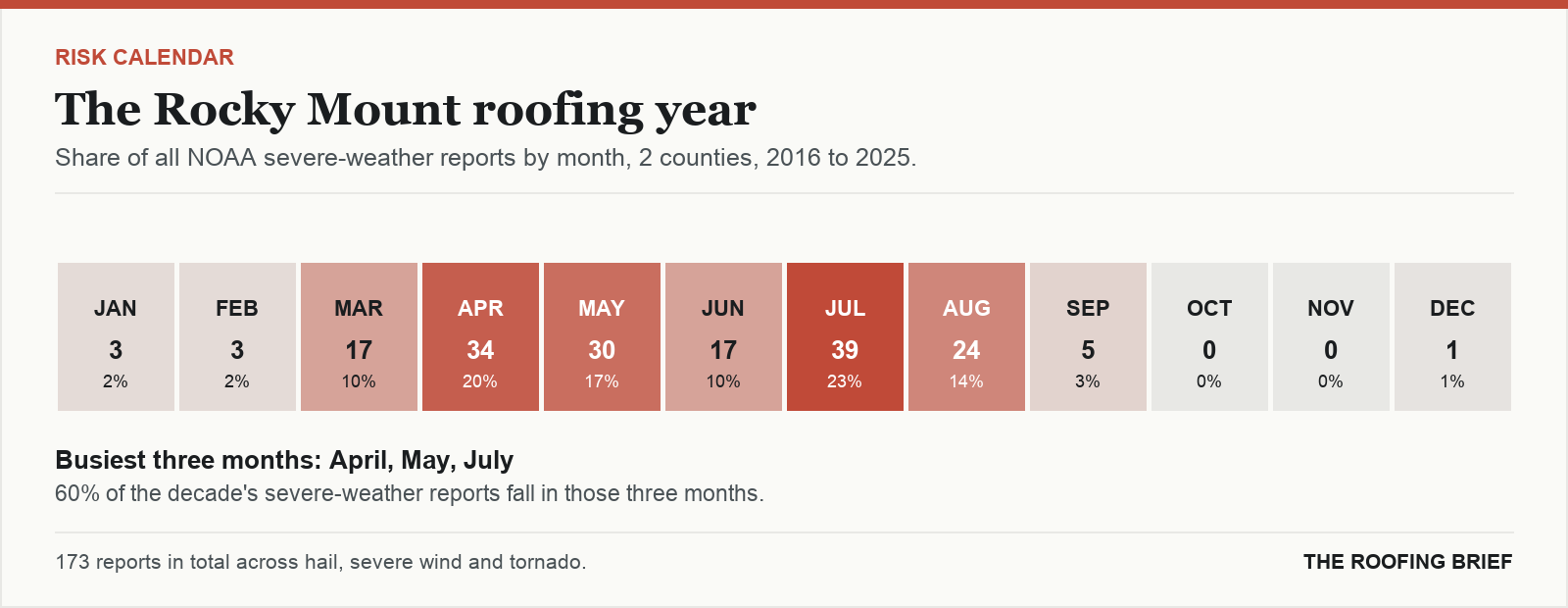 Calendar strip showing the share of severe-weather reports in each month of the year for the Rocky Mount, NC metro, 2016 to 2025