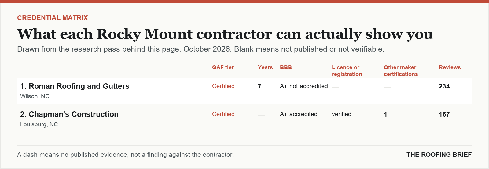 Table comparing certification tier, years trading, Better Business Bureau rating, licence and manufacturer certifications for the top certified roofing contractors in Rocky Mount, NC