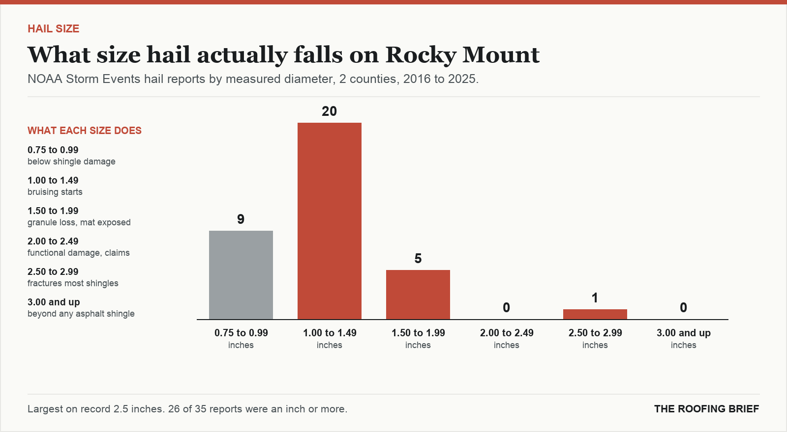Bar chart of hail reports by measured stone diameter for the Rocky Mount, NC metro, 2016 to 2025, against what each size does to an asphalt shingle roof