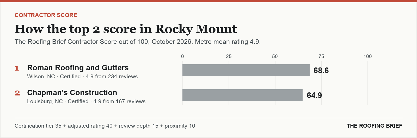 Bar chart of The Roofing Brief Contractor Score for the top two certified roofing contractors in Rocky Mount, NC