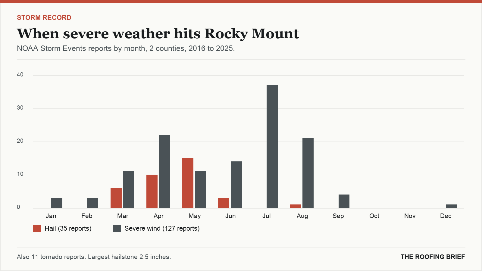 Bar chart of severe hail and wind reports by month for the Rocky Mount, NC metro, 2016 to 2025