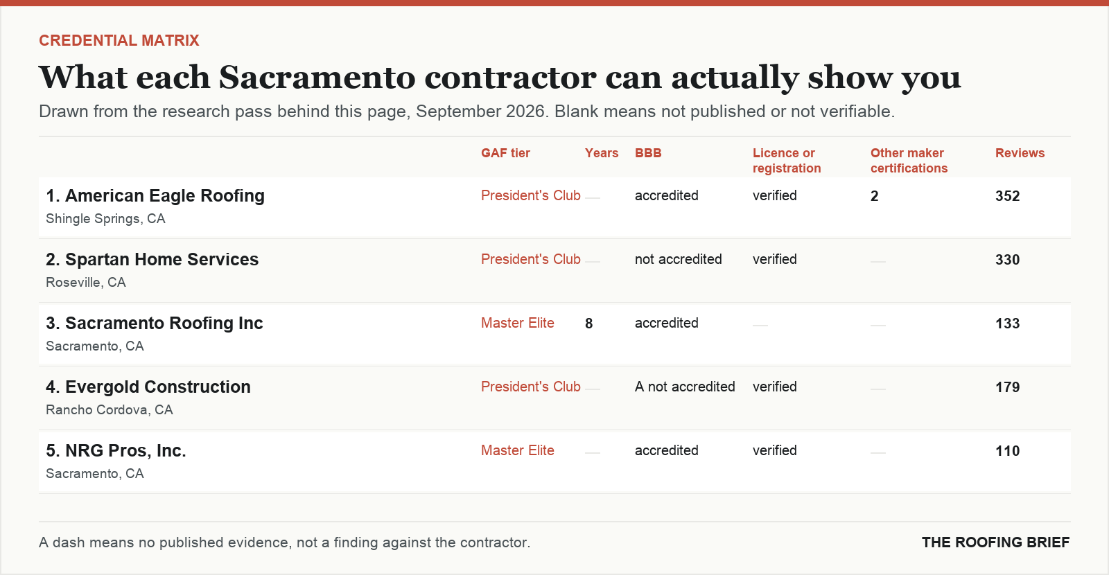 Table comparing certification tier, years trading, Better Business Bureau rating, licence and manufacturer certifications for the top certified roofing contractors in Sacramento, CA