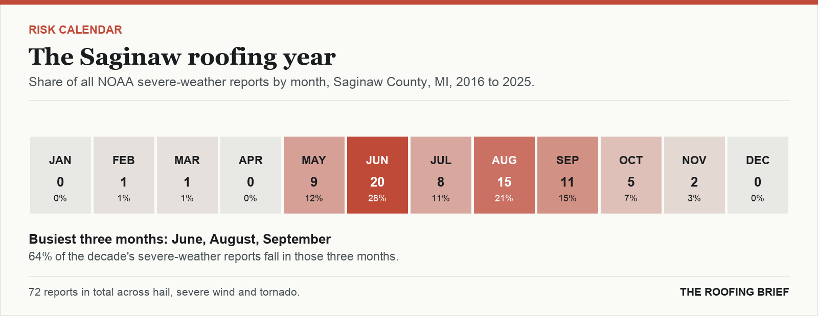 Calendar strip showing the share of severe-weather reports in each month of the year for the Saginaw, MI metro, 2016 to 2025