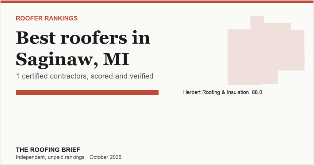 Best Roofers in Saginaw, MI: 1 Certified Contractor, Scored and Verified