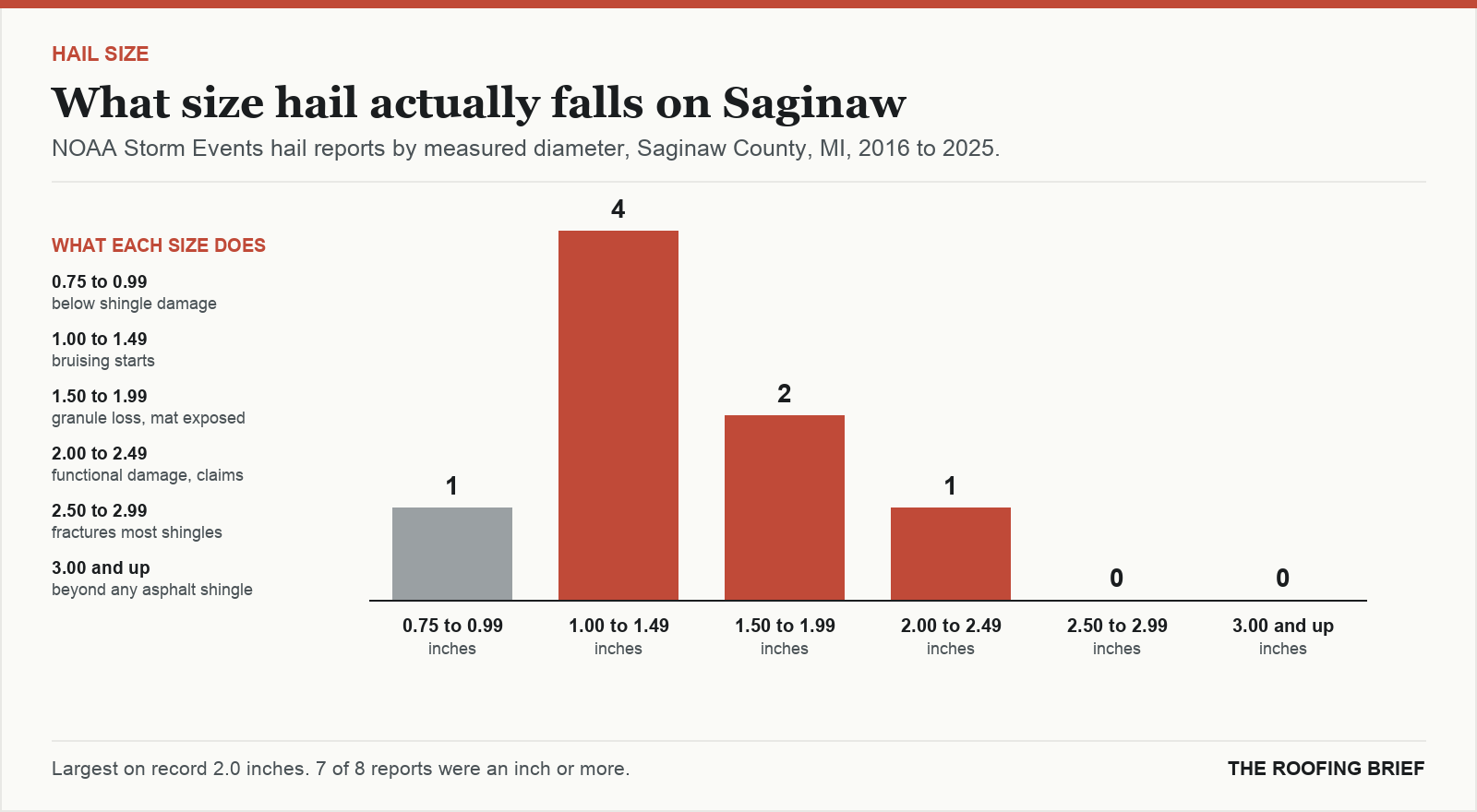 Bar chart of hail reports by measured stone diameter for the Saginaw, MI metro, 2016 to 2025, against what each size does to an asphalt shingle roof