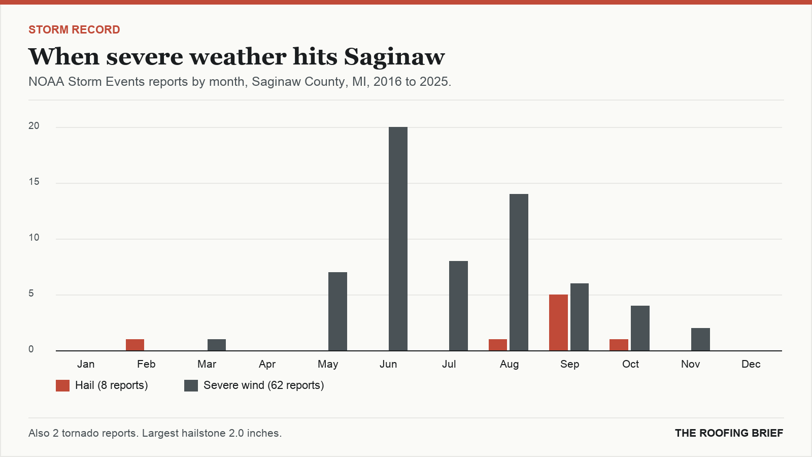Bar chart of severe hail and wind reports by month for the Saginaw, MI metro, 2016 to 2025