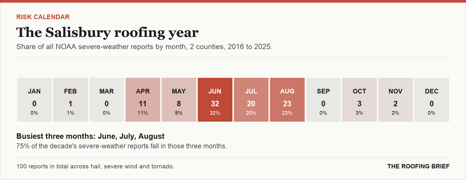 Calendar strip showing the share of severe-weather reports in each month of the year for the Salisbury, MD metro, 2016 to 2025