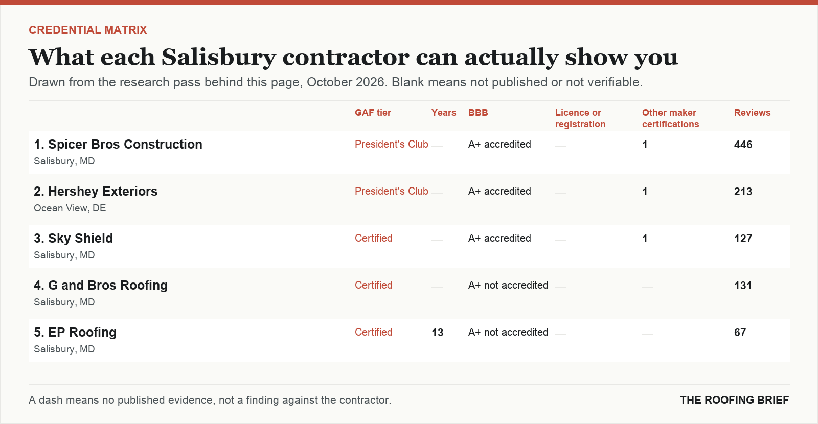 Table comparing certification tier, years trading, Better Business Bureau rating, licence and manufacturer certifications for the top certified roofing contractors in Salisbury, MD
