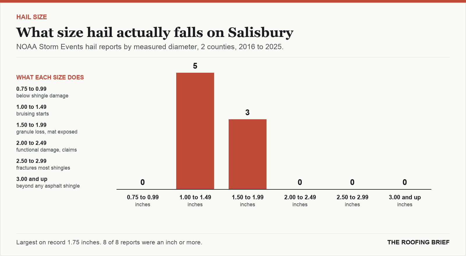 Bar chart of hail reports by measured stone diameter for the Salisbury, MD metro, 2016 to 2025, against what each size does to an asphalt shingle roof