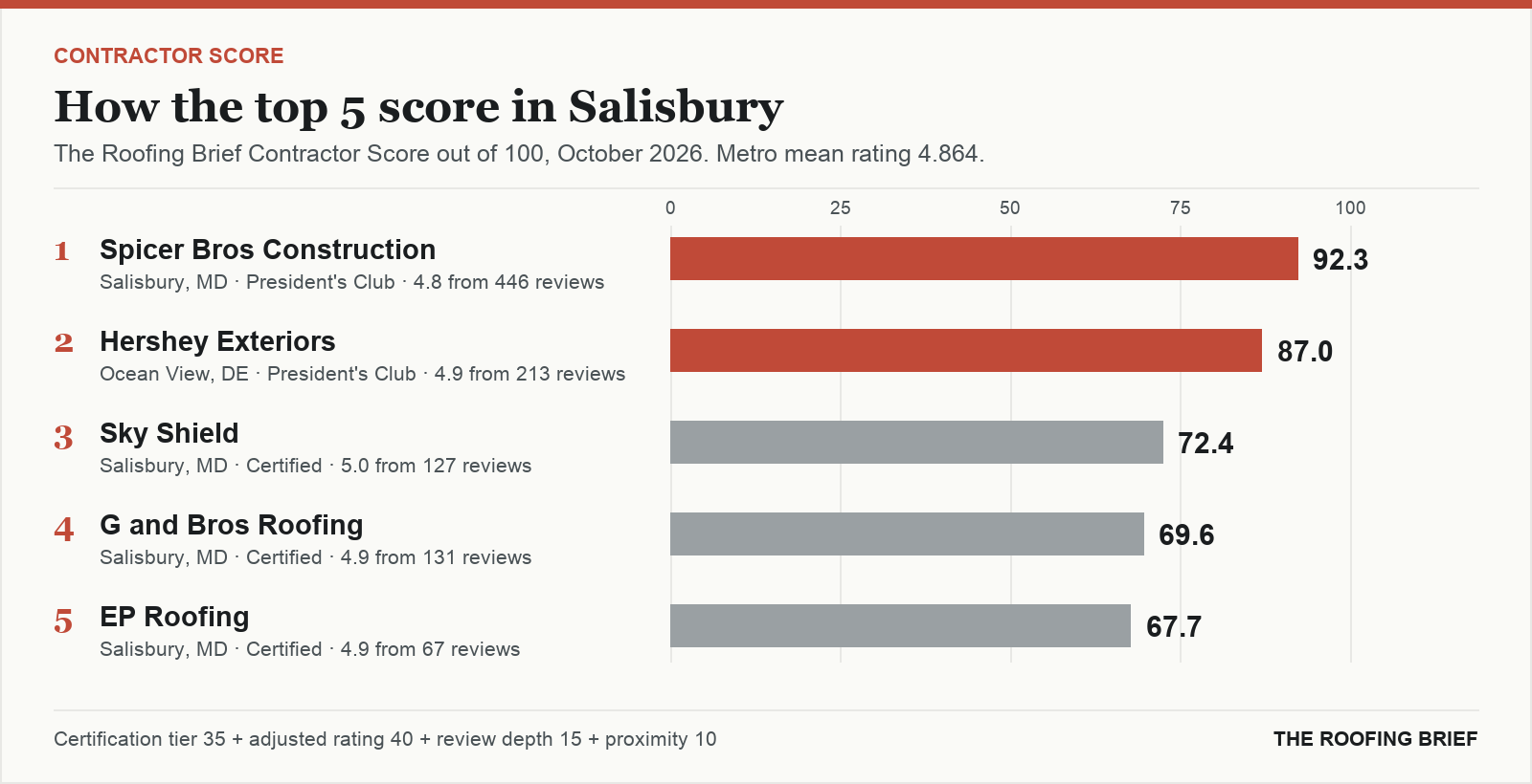 Bar chart of The Roofing Brief Contractor Score for the top five certified roofing contractors in Salisbury, MD
