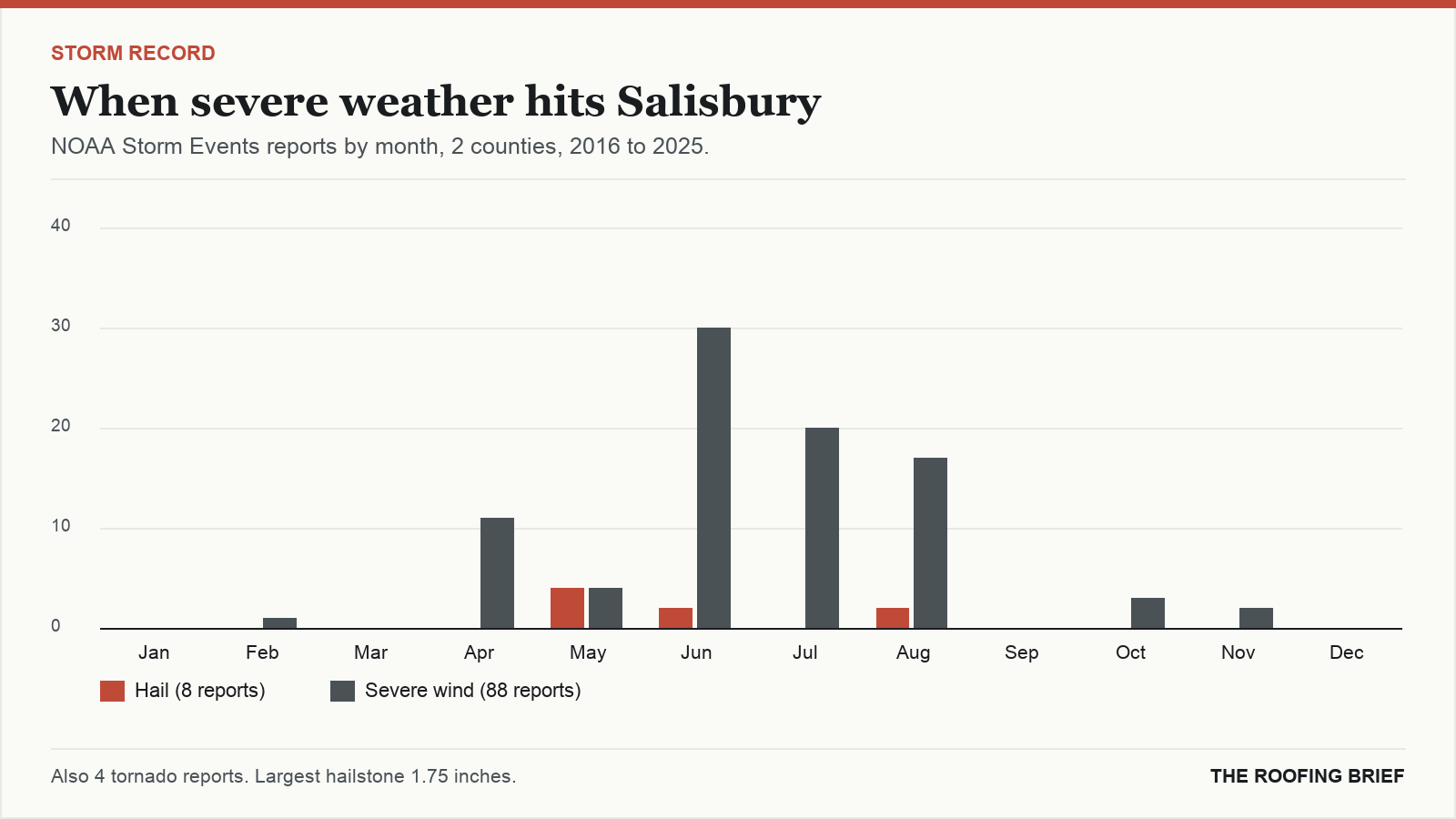 Bar chart of severe hail and wind reports by month for the Salisbury, MD metro, 2016 to 2025