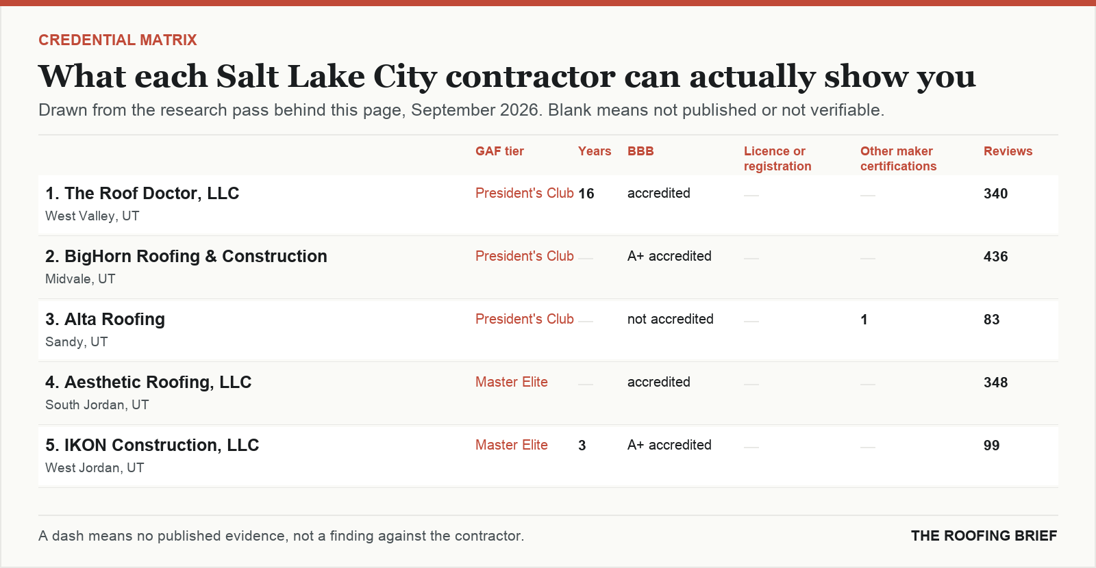 Table comparing certification tier, years trading, Better Business Bureau rating, licence and manufacturer certifications for the top certified roofing contractors in Salt Lake City, UT