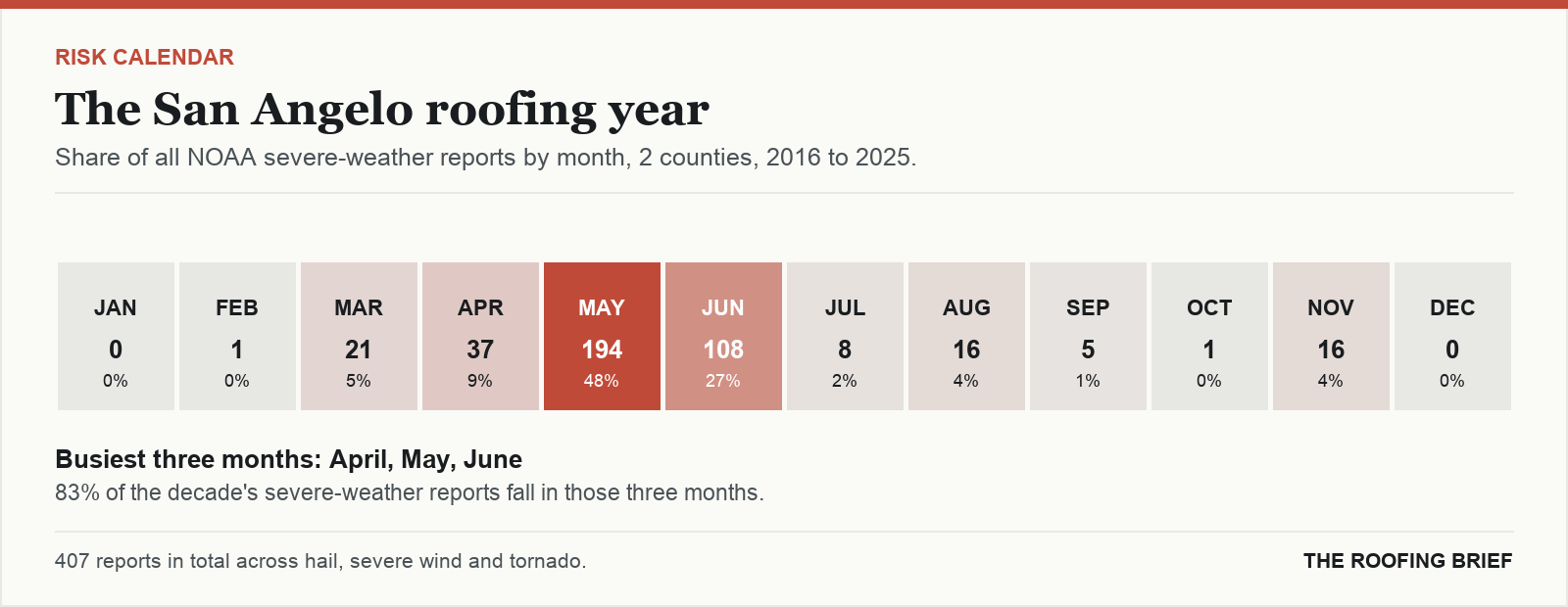 Calendar strip showing the share of severe-weather reports in each month of the year for the San Angelo, TX metro, 2016 to 2025
