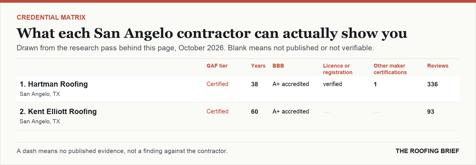 Table comparing certification tier, years trading, Better Business Bureau rating, licence and manufacturer certifications for the top certified roofing contractors in San Angelo, TX