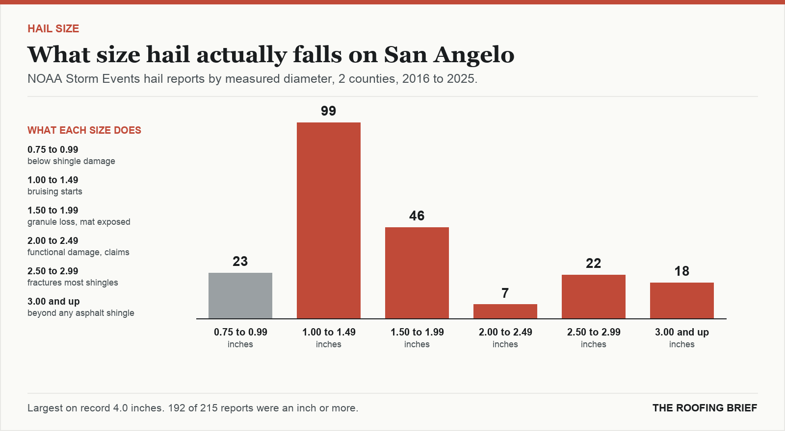 Bar chart of hail reports by measured stone diameter for the San Angelo, TX metro, 2016 to 2025, against what each size does to an asphalt shingle roof