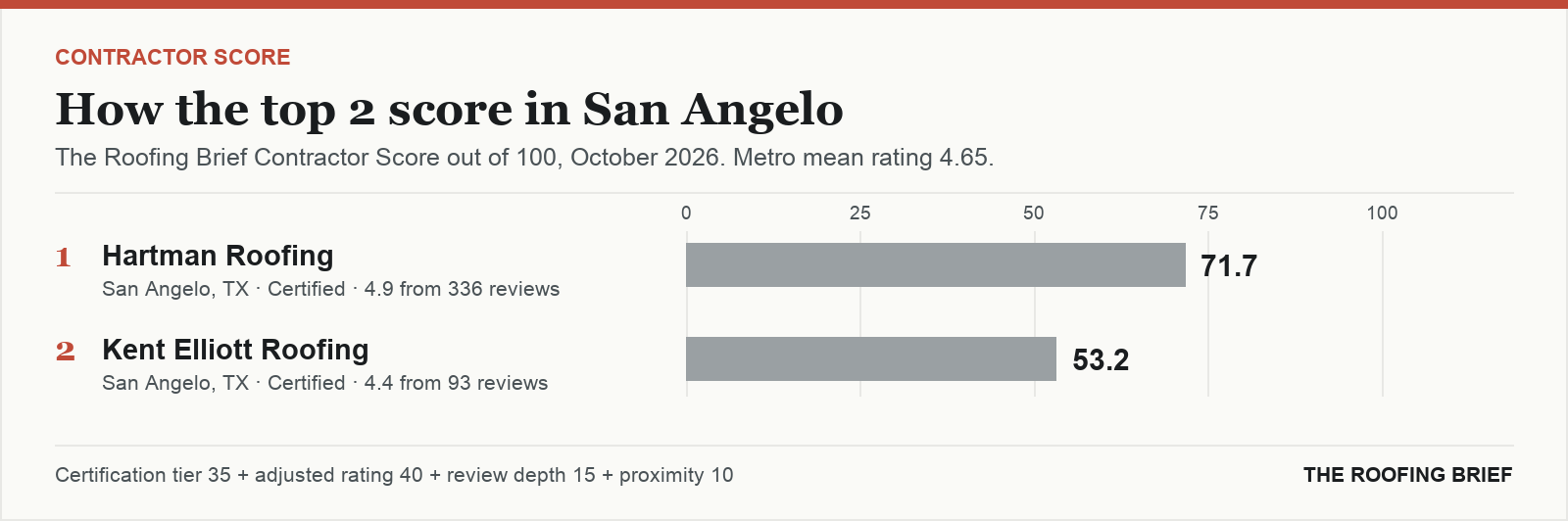 Bar chart of The Roofing Brief Contractor Score for the top two certified roofing contractors in San Angelo, TX