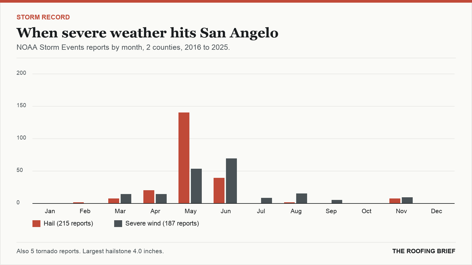 Bar chart of severe hail and wind reports by month for the San Angelo, TX metro, 2016 to 2025