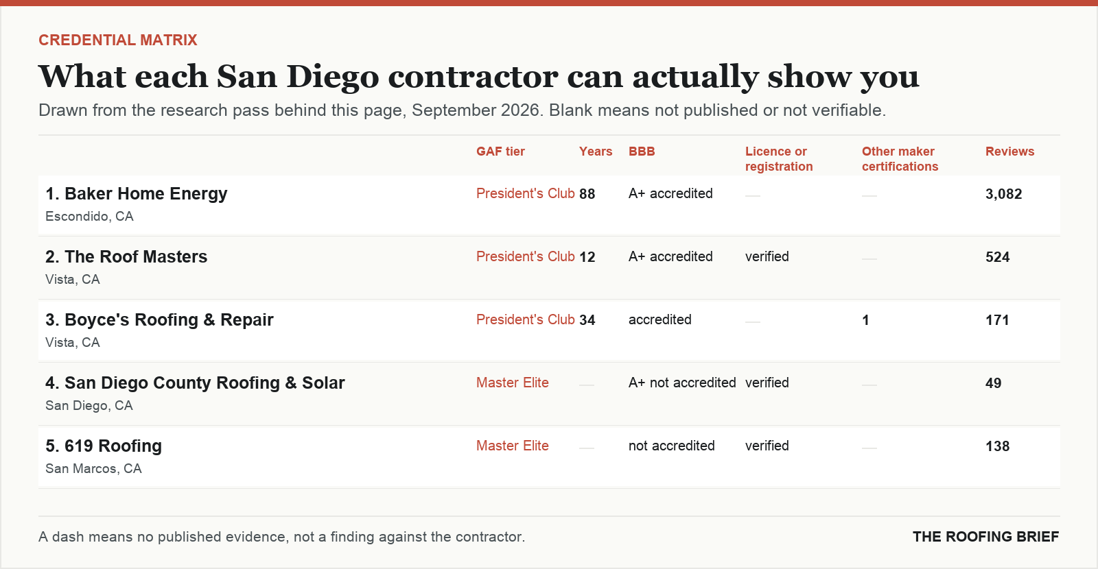 Table comparing certification tier, years trading, Better Business Bureau rating, licence and manufacturer certifications for the top certified roofing contractors in San Diego, CA