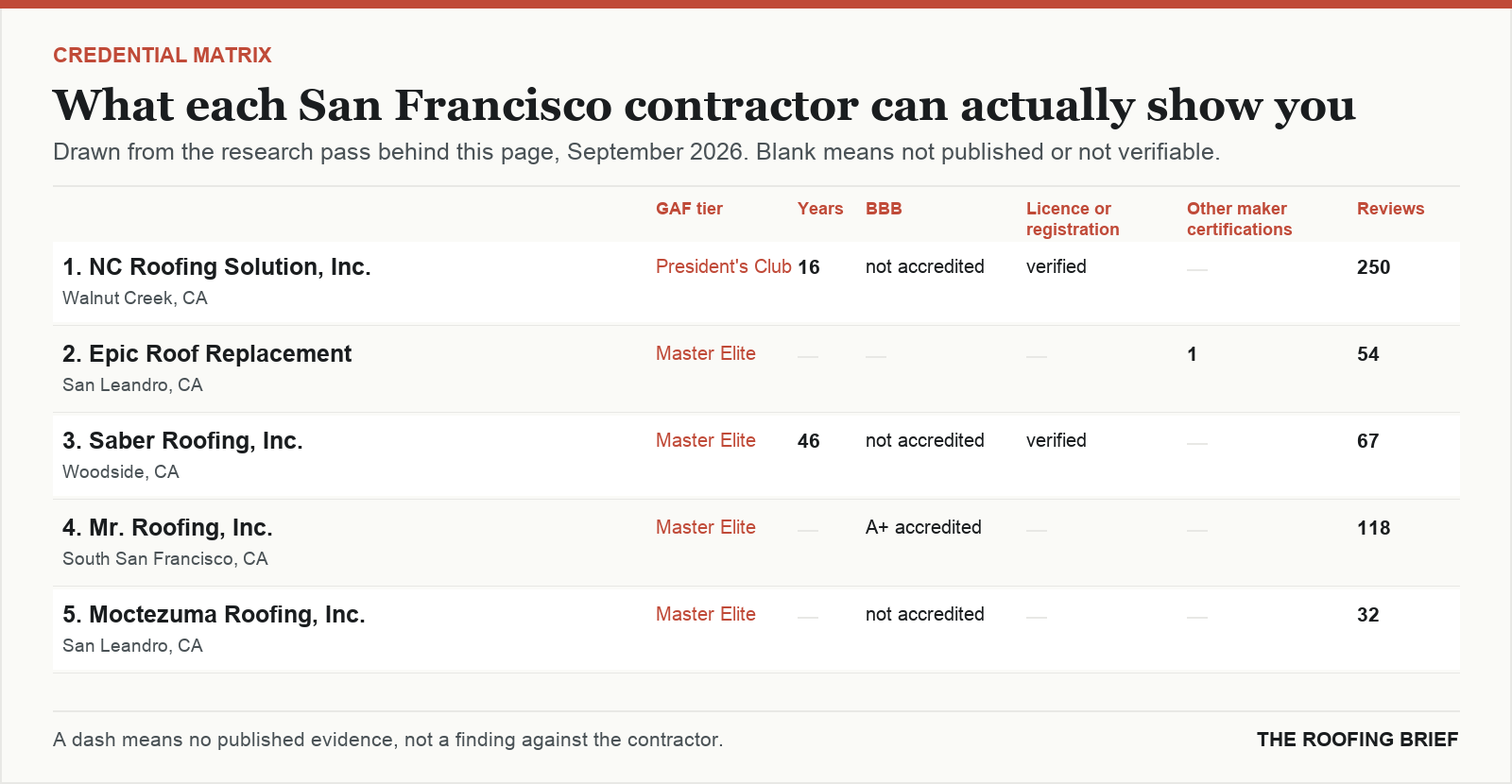 Table comparing certification tier, years trading, Better Business Bureau rating, licence and manufacturer certifications for the top certified roofing contractors in San Francisco, CA