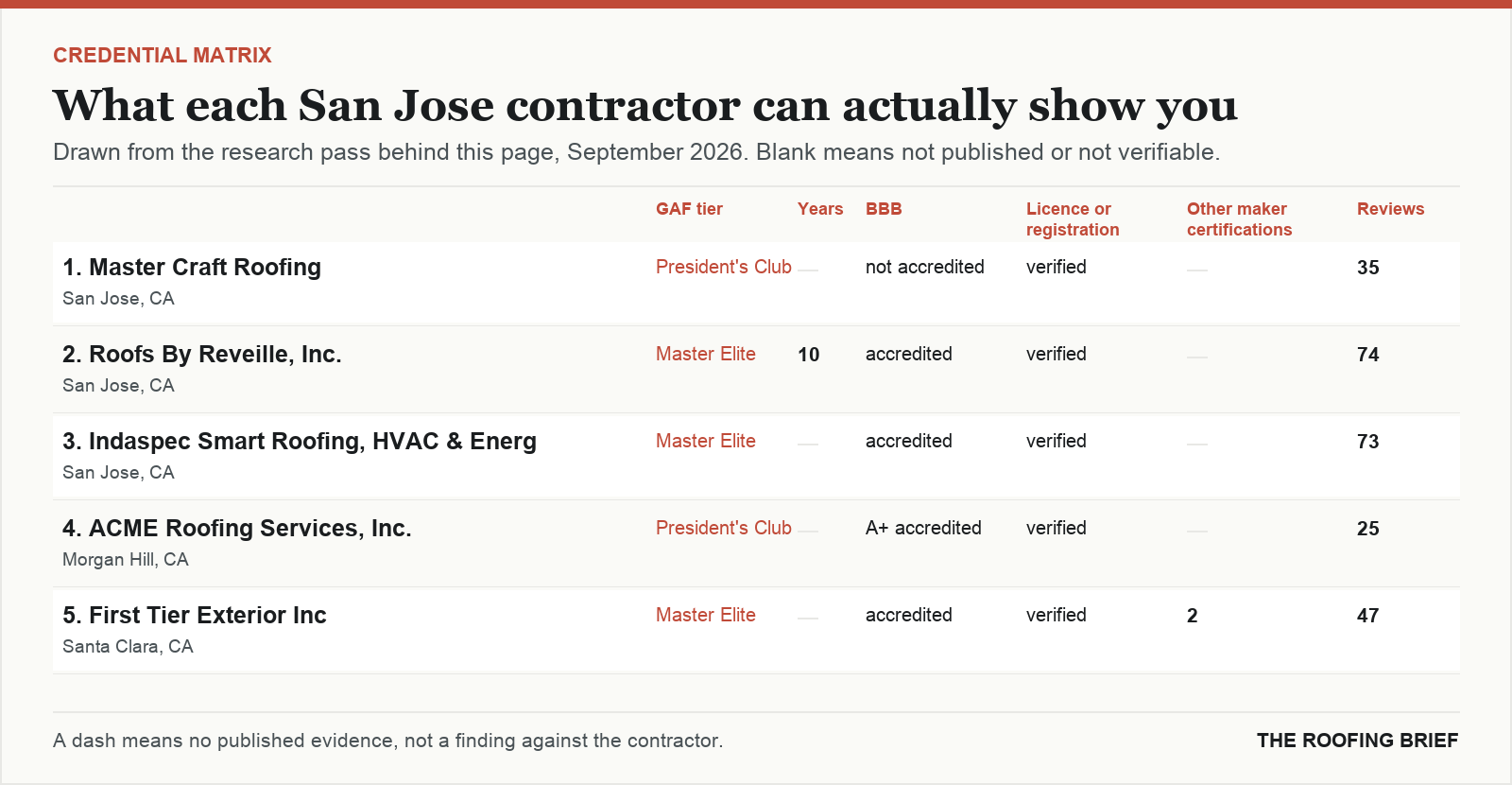 Table comparing certification tier, years trading, Better Business Bureau rating, licence and manufacturer certifications for the top certified roofing contractors in San Jose, CA