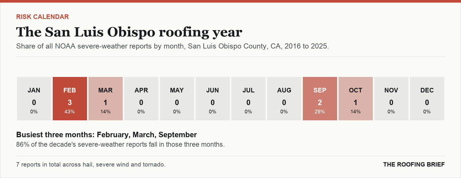 Calendar strip showing the share of severe-weather reports in each month of the year for the San Luis Obispo, CA metro, 2016 to 2025