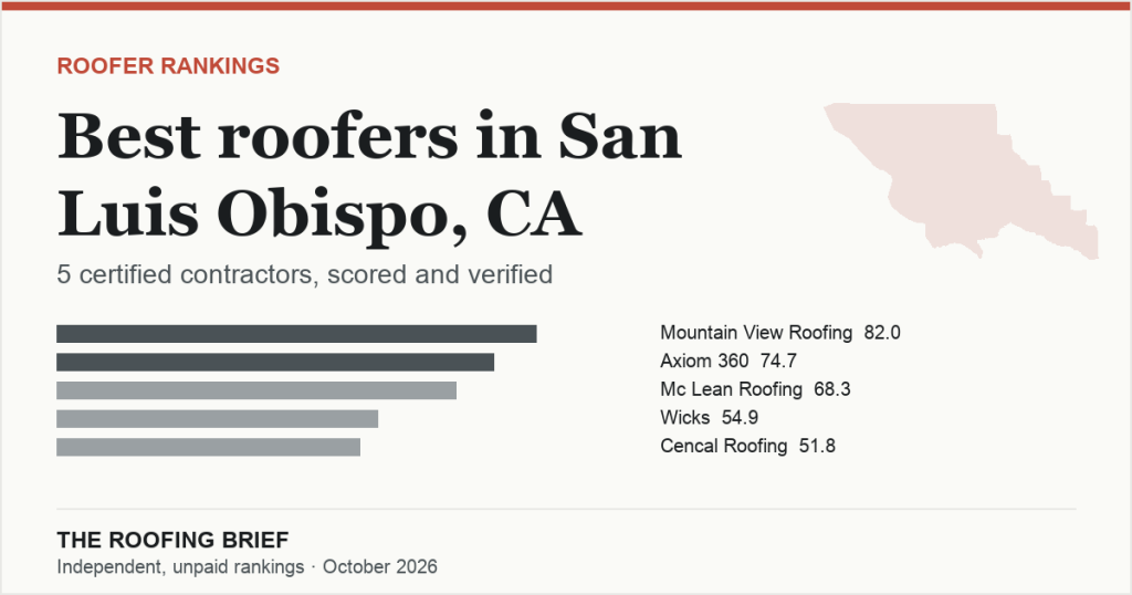 Best Roofers in San Luis Obispo, CA: 5 Certified Contractors, Scored and Verified