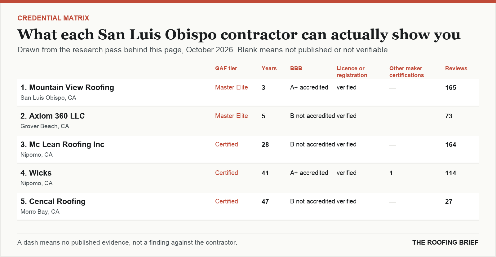 Table comparing certification tier, years trading, Better Business Bureau rating, licence and manufacturer certifications for the top certified roofing contractors in San Luis Obispo, CA